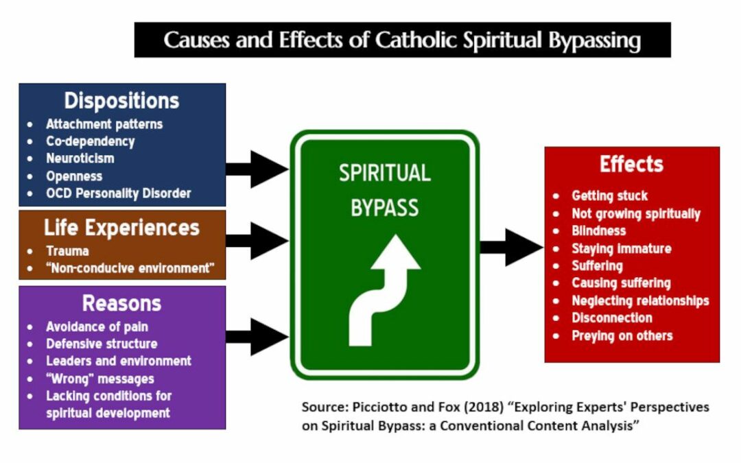 The Causes and Effects of Catholic Spiritual Bypassing